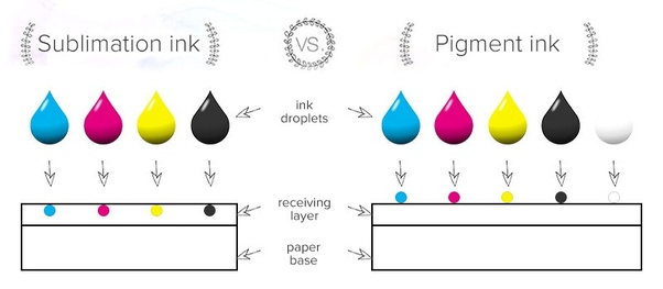 Sublimation vs Pigment Ink