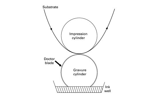 Gravure Printing