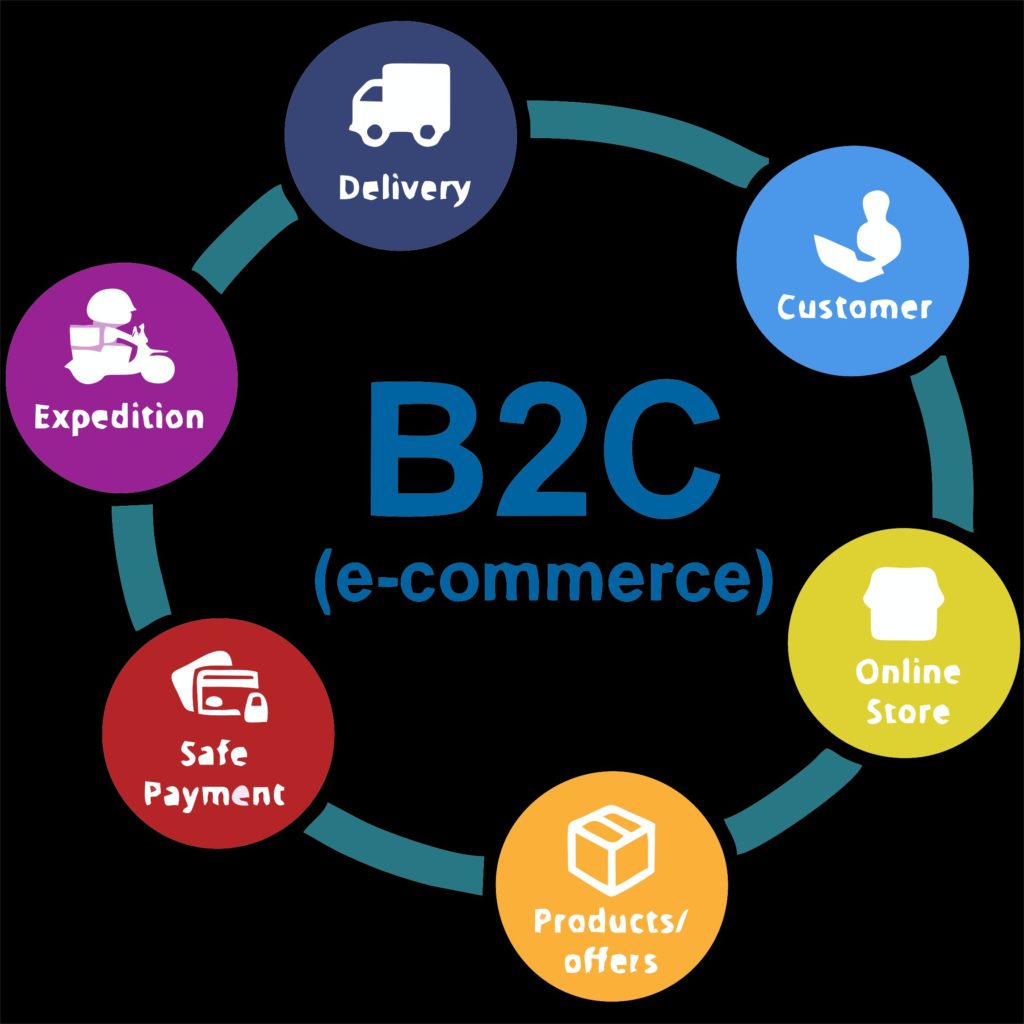 E-commerce | Meaning | How it works | Advantages and Disadvantages