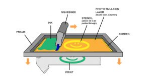 Serigraphy printing how it works